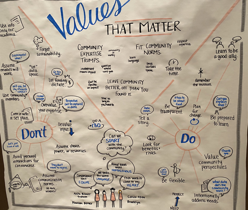 Graphic recording of a session titled "Values That Matter"